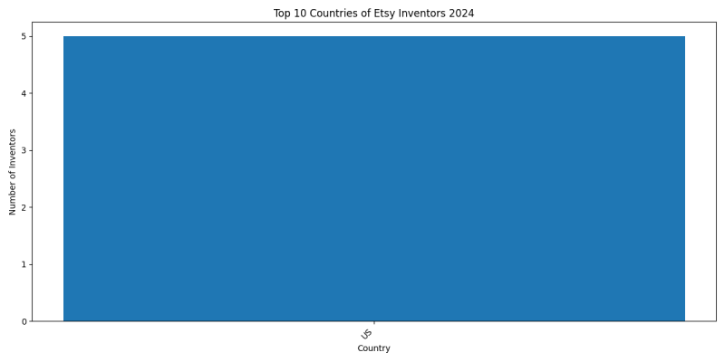 Etsy Inventor Countries 2024 - Up to June 2024