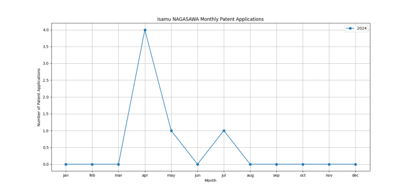 Isamu NAGASAWA Monthly Patent Applications.png