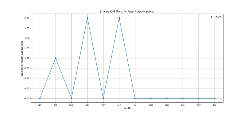 Jihwan KIM Monthly Patent Applications.png