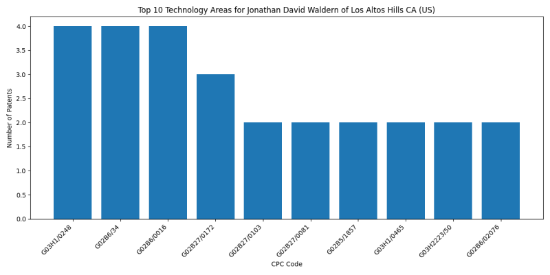 Jonathan David Waldern of Los Altos Hills CA (US) Top Technology Areas.png