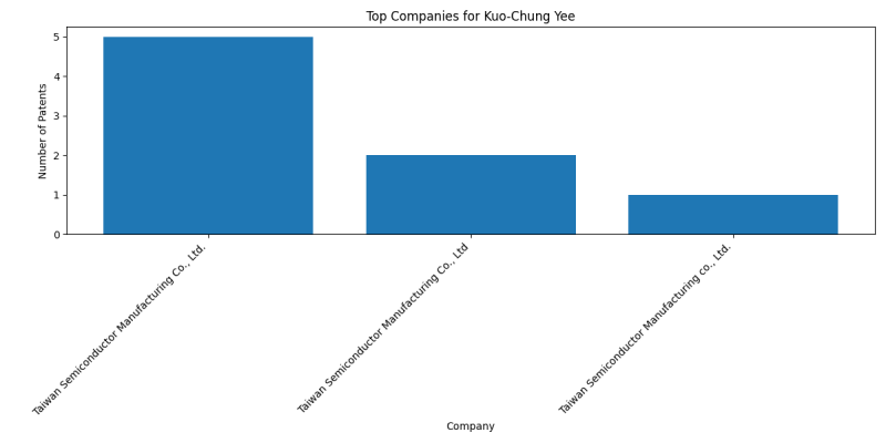 Kuo-Chung Yee Top Companies.png