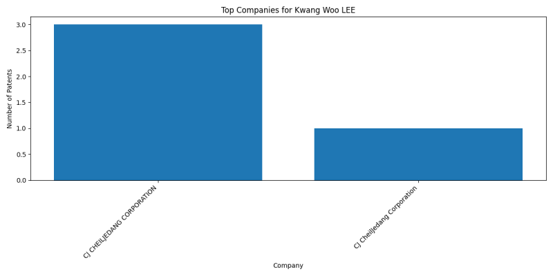 Kwang Woo LEE Top Companies.png