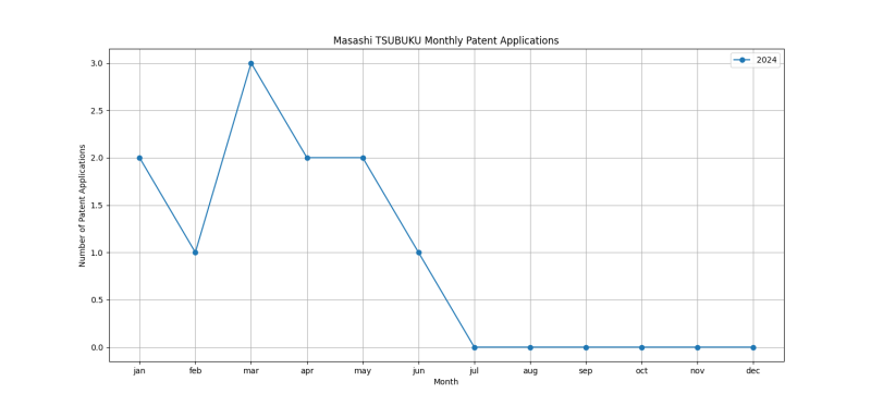 Masashi TSUBUKU Monthly Patent Applications.png