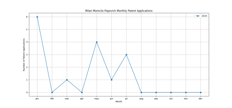 Milan Momcilo Popovich Monthly Patent Applications.png