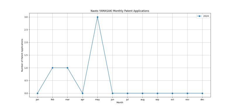 Naoto YAMASAKI Monthly Patent Applications.png