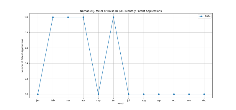 Nathaniel J. Meier of Boise ID (US) Monthly Patent Applications.png