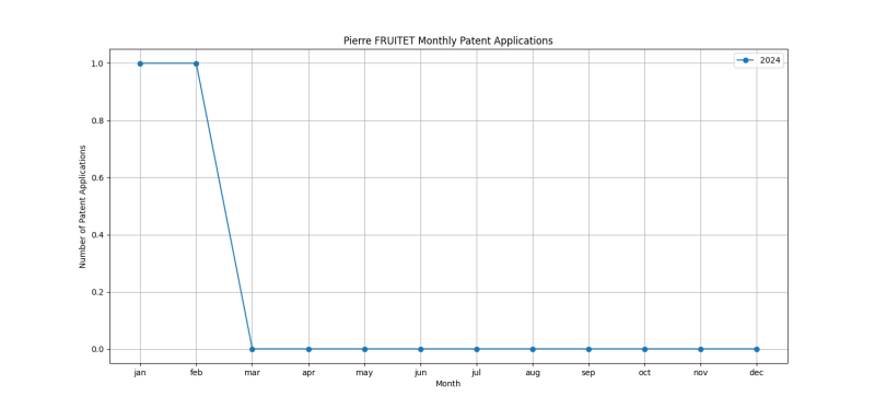 Pierre FRUITET Monthly Patent Applications.png