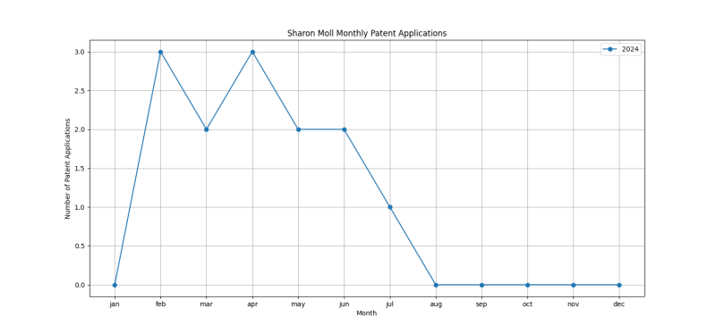 Sharon Moll Monthly Patent Applications.png