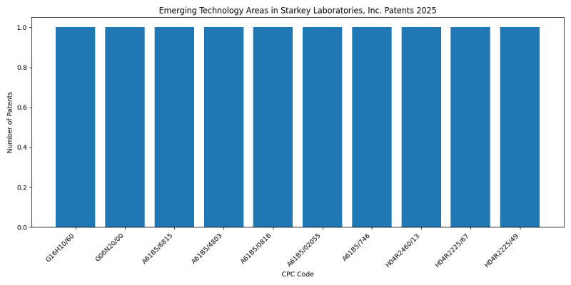 Starkey Laboratories, Inc. Top Emerging Technology Areas 2025 - Up to February 2025