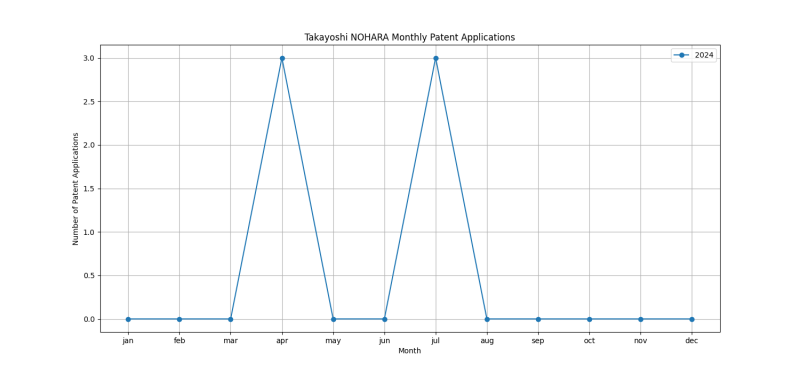 Takayoshi NOHARA Monthly Patent Applications.png