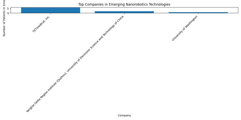 Top Companies in Emerging Nanorobotics Technologies.png