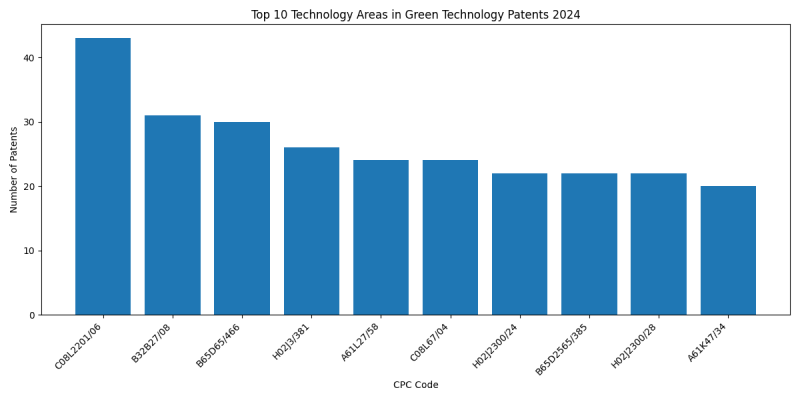 Top Technology Areas in Green Technology 2024 - Up to September 2024.png