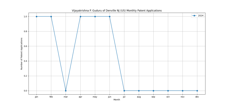 Vijayakrishna P. Guduru of Denville NJ (US) Monthly Patent Applications.png