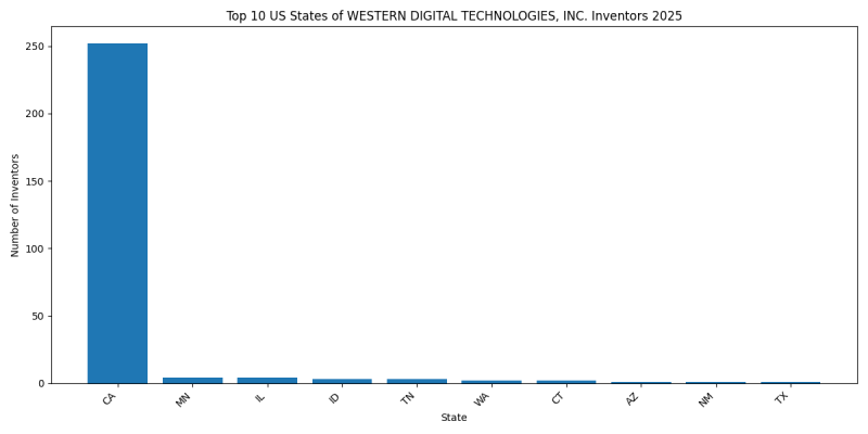 WESTERN DIGITAL TECHNOLOGIES, INC. Inventor States 2025 - Up to April 2025
