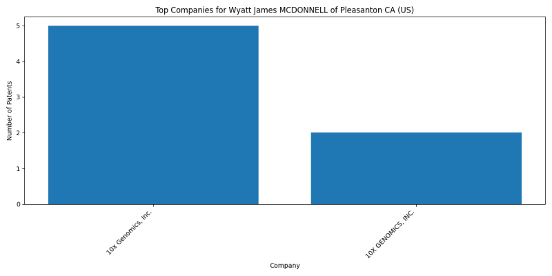 Wyatt James MCDONNELL of Pleasanton CA (US) Top Companies.png