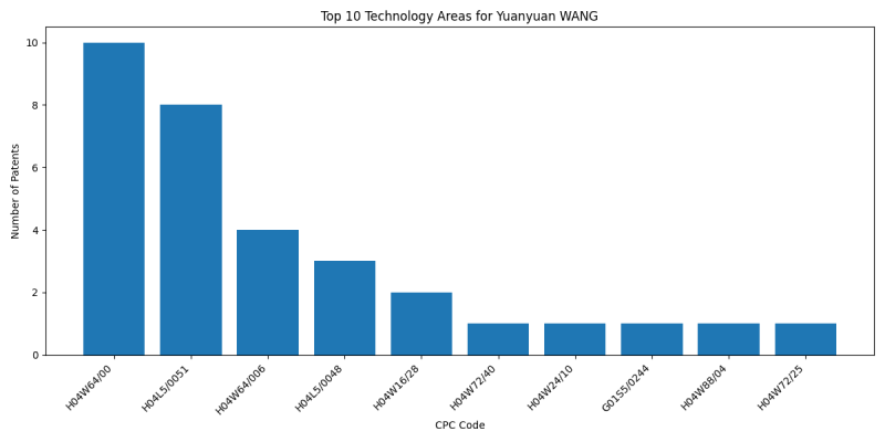 Yuanyuan WANG Top Technology Areas.png