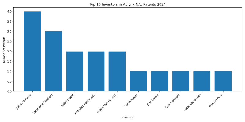 Ablynx N.V. Top Inventors 2024 - Up to June 2024