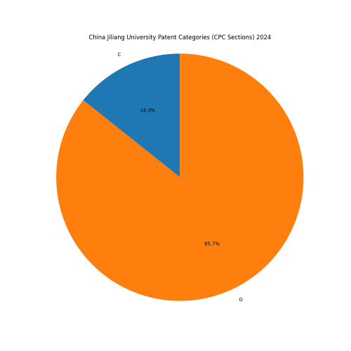 China Jiliang University Patent Categories 2024 - Up to June 2024