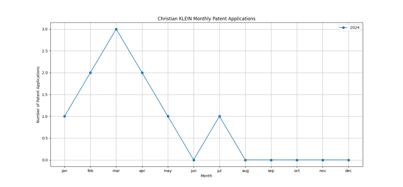 Christian KLEIN Monthly Patent Applications.png