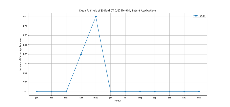 Dean R. Sirois of Enfield CT (US) Monthly Patent Applications.png