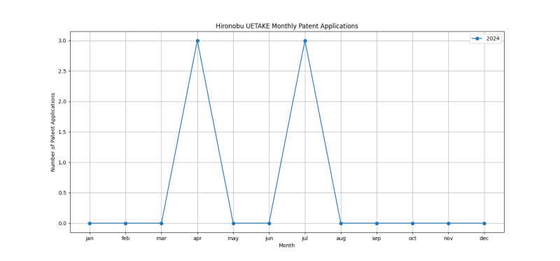 Hironobu UETAKE Monthly Patent Applications.png