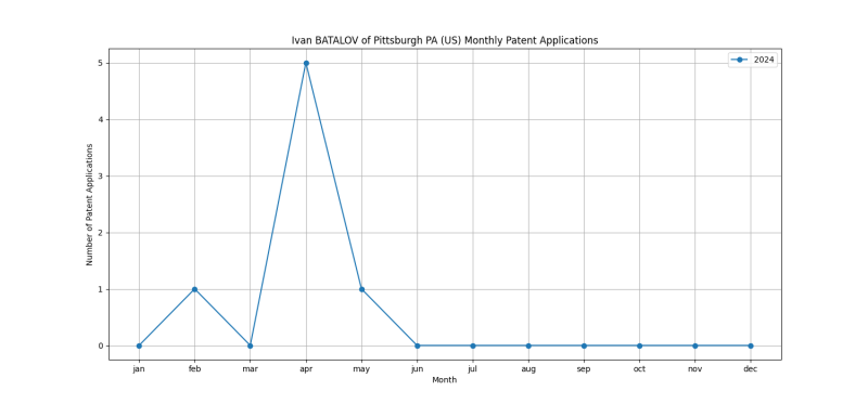 Ivan BATALOV of Pittsburgh PA (US) Monthly Patent Applications.png