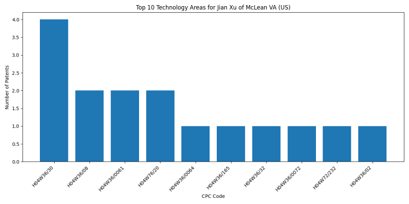 Jian Xu of McLean VA (US) Top Technology Areas.png