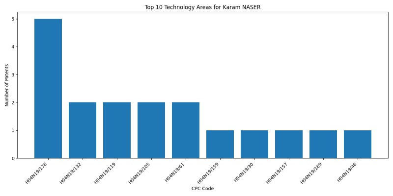 Karam NASER Top Technology Areas.png