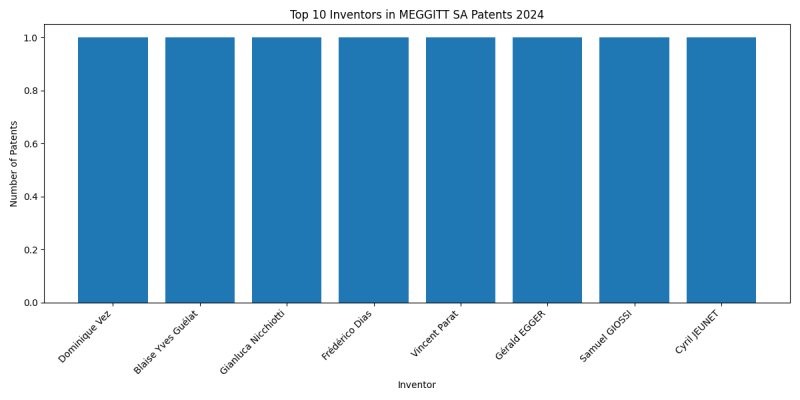 MEGGITT SA Top Inventors 2024 - Up to June 2024