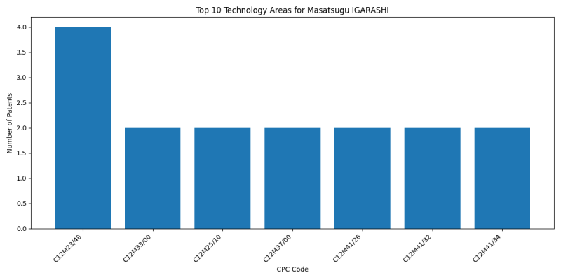 Masatsugu IGARASHI Top Technology Areas.png