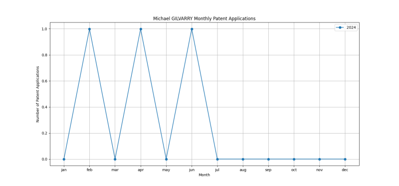 Michael GILVARRY Monthly Patent Applications.png