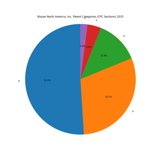 Nissan North America, Inc. Patent Categories 2025 - Up to February 2025