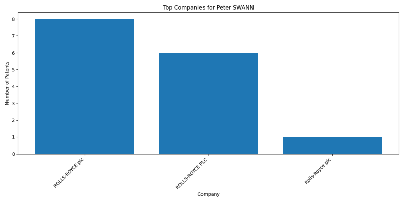 Peter SWANN Top Companies.png