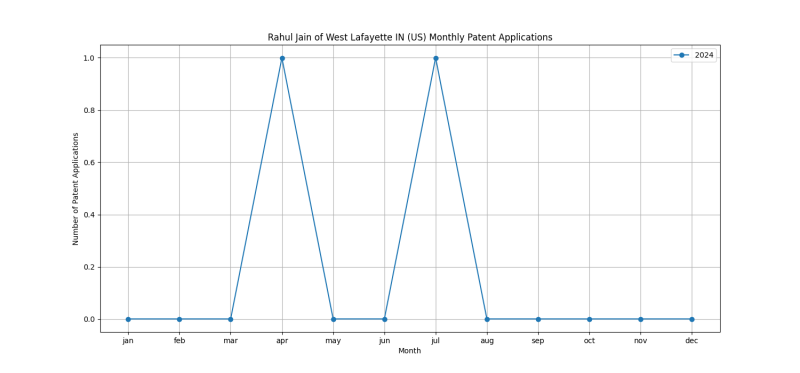 Rahul Jain of West Lafayette IN (US) Monthly Patent Applications.png