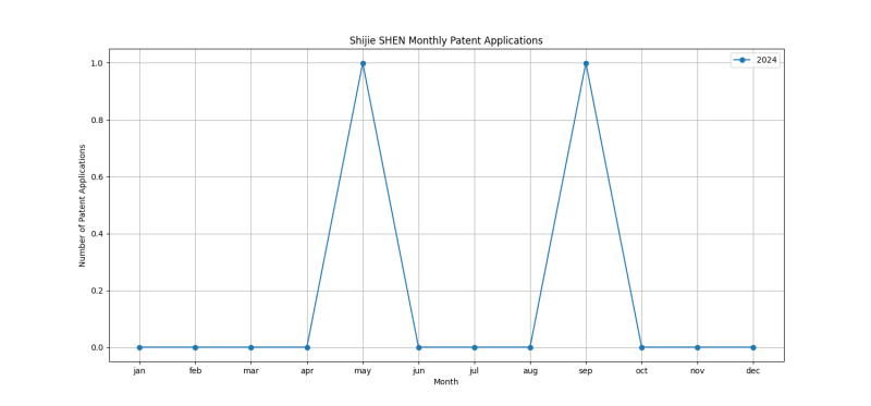 Shijie SHEN Monthly Patent Applications.png