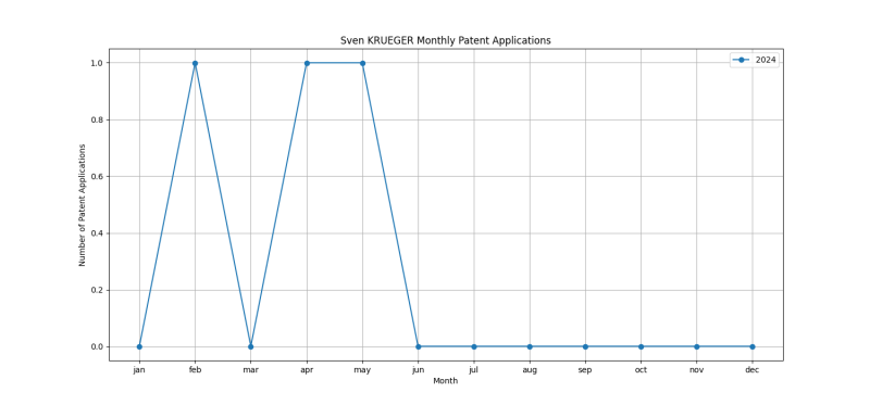 Sven KRUEGER Monthly Patent Applications.png