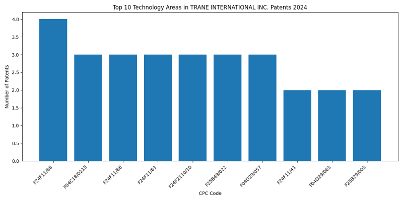 TRANE INTERNATIONAL INC. Top Technology Areas 2024 - Up to September 2024