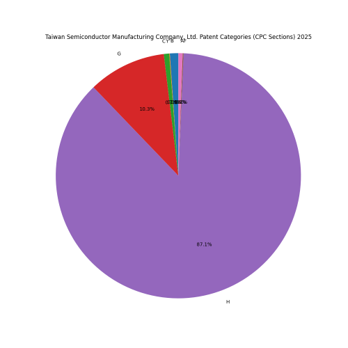 Taiwan Semiconductor Manufacturing Company, Ltd. Patent Categories 2025 - Up to February 2025