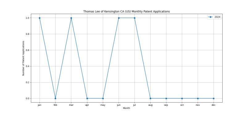 Thomas Lee of Kensington CA (US) Monthly Patent Applications.png