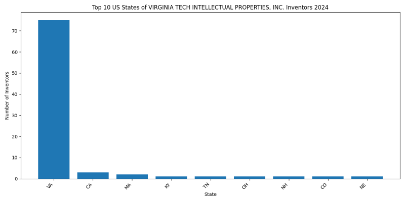 VIRGINIA TECH INTELLECTUAL PROPERTIES, INC. Inventor States 2024 - Up to June 2024