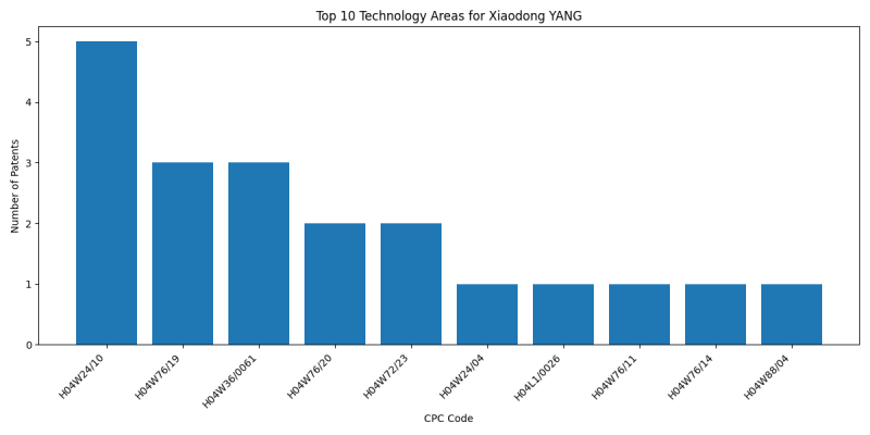 Xiaodong YANG Top Technology Areas.png