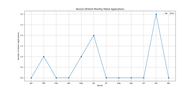 Yannick DEVAUX Monthly Patent Applications.png