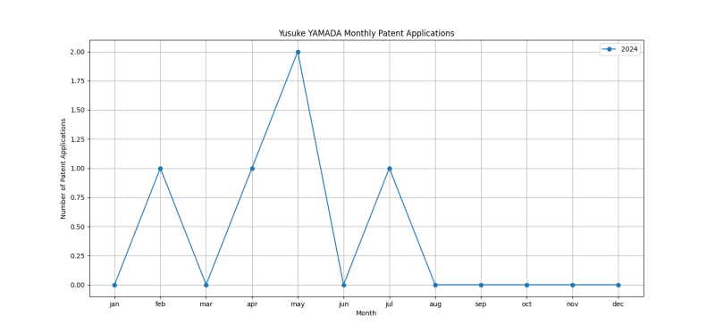 Yusuke YAMADA Monthly Patent Applications.png