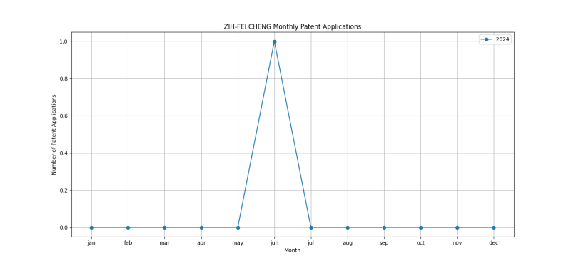 ZIH-FEI CHENG Monthly Patent Applications.png