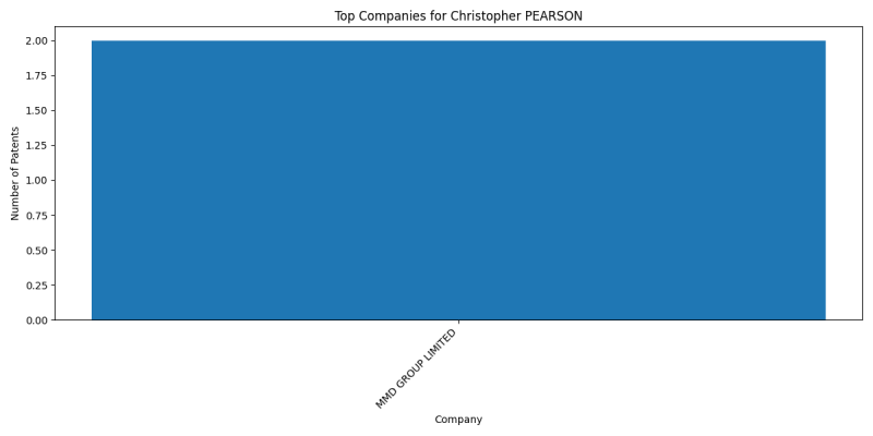 Christopher PEARSON Top Companies.png