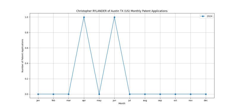 Christopher RYLANDER of Austin TX (US) Monthly Patent Applications.png