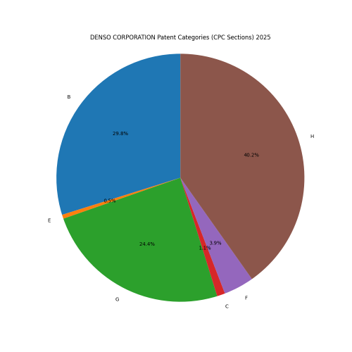 DENSO CORPORATION Patent Categories 2025 - Up to February 2025