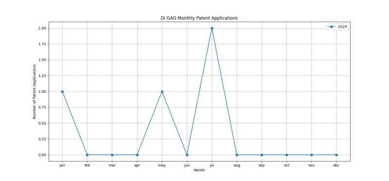 Di GAO Monthly Patent Applications.png