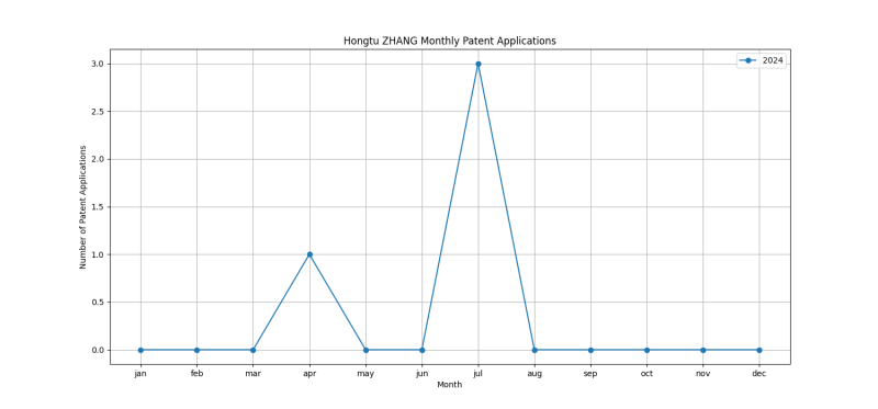 Hongtu ZHANG Monthly Patent Applications.png