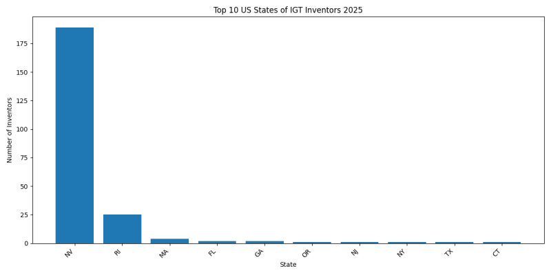IGT Inventor States 2025 - Up to April 2025